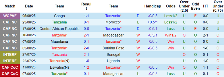 Phong độ 10 trận gần nhất của đội tuyển Tanzania tại các giải đấu