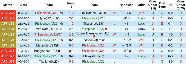 Bảng thống kê phong độ 10 trận gần nhất của U23 Philippines trước trận đấu với U23 Nepal tại vòng loại U23 châu Á.