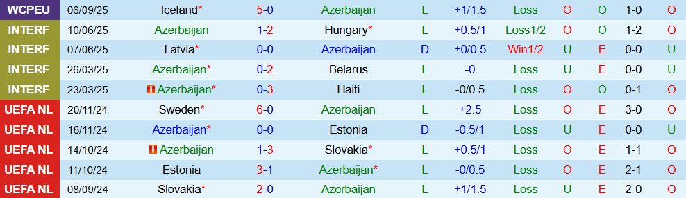 Phong độ 10 trận gần nhất của đội tuyển Azerbaijan trên mọi đấu trường